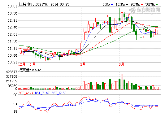 前次增發未盈利再謀融資 江特電機涉鋰“情有獨鐘”