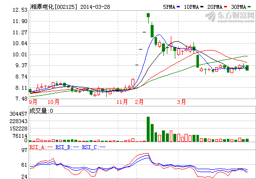 湘潭電化股價(jià)走勢圖