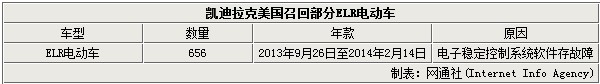 凱迪拉克ELR電動(dòng)車存在失控隱患 中國不涉及