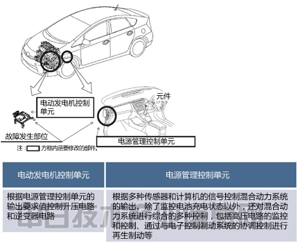 豐田召回約190萬輛普銳斯：意外的熱應力會損傷IGBT