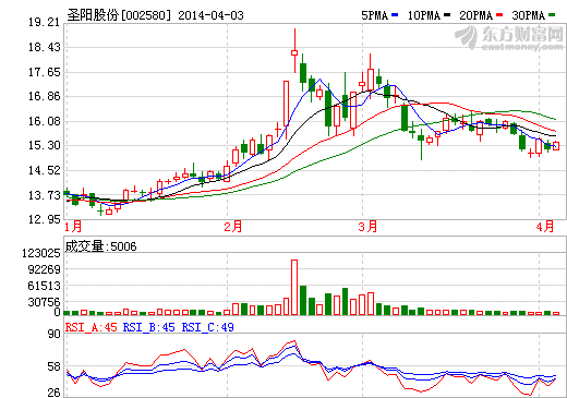 圣陽股份2013年實現營收10.18億元 利潤減65.2%