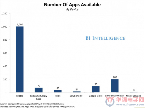 2014年全球可穿戴應用報告 谷歌和蘋果將主導市場