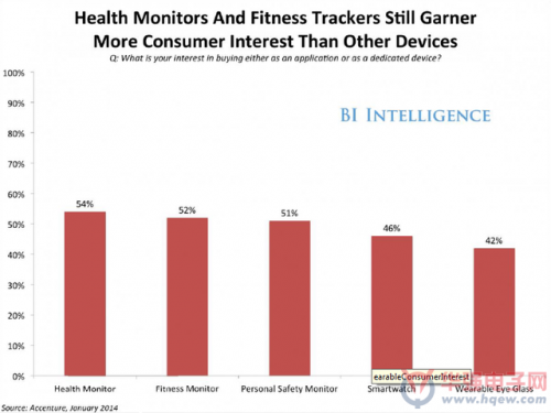 健康監測和健身追蹤仍然引起了比其他設備更多的消費者興趣