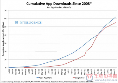 2008年以來的累計應用下載量