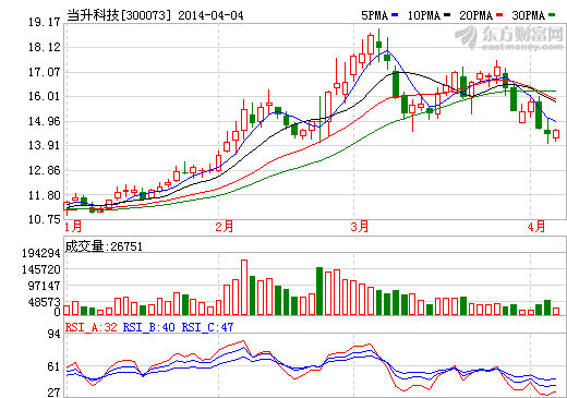 當升科技：子公司星城石墨完成工商變更登記