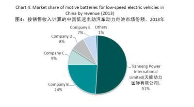 益普索預(yù)測到2020年鋰電車市場份額達(dá)10%左右