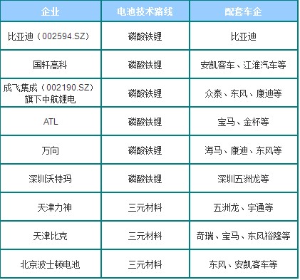 國內部分動力鋰電池企業技術路線情況