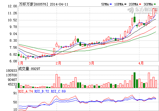 萬好萬家大股東鋰電池資產注入傳聞再起 漲幅達61.96%