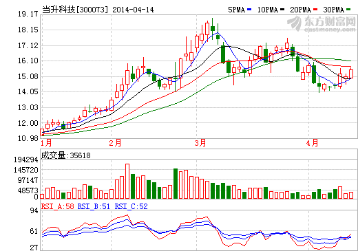 當升科技2013年實現營收6.3億 凈利潤970.35萬