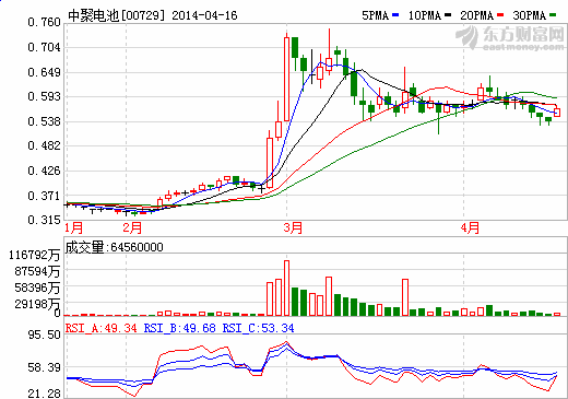 中聚電池斥1.9億購汽車制造銷售業(yè)務(wù)