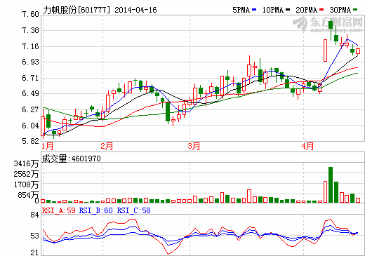 力帆22億元上馬電動車 電池技術(shù)路線受質(zhì)疑