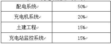 國網(wǎng)首輪電動(dòng)車設(shè)備招標(biāo)結(jié)果出爐在望 充電樁板塊上漲2%