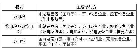 電動汽車充電網(wǎng)絡(luò)建設(shè)加速 國電南瑞等配套設(shè)備有望受益