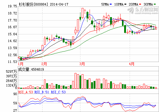 杉杉股份股價(jià)走勢(shì)圖