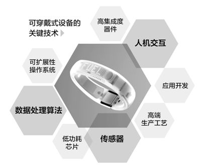 從眼鏡、手環(huán)到衣物 智能穿戴產(chǎn)品靠譜嗎？