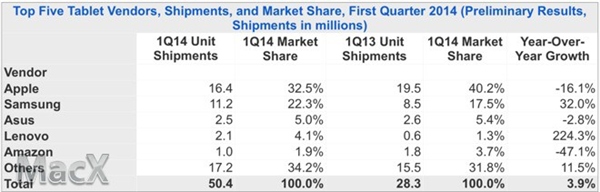 蘋果iPad繼續稱霸市場 平板電腦越來越難賣