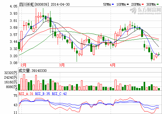四川長虹凈利潤下滑94% 彩電業集體“拐大彎”