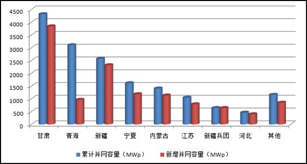 2013年底主要省（區(qū)）并網(wǎng)光伏電站情況