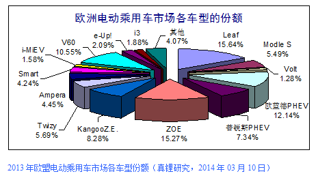 2013年歐盟電動汽車銷量7.4萬輛 純電動占比65.63%
