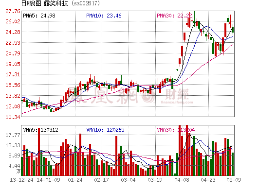露笑科技藍(lán)寶石黑幕 三前高管涉內(nèi)幕交易被抓