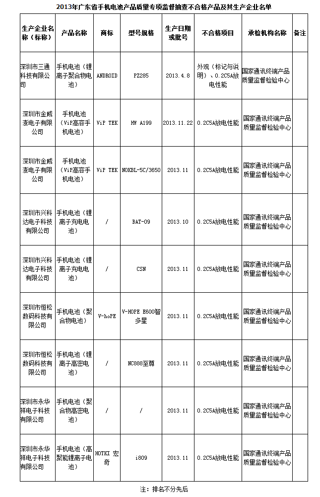 2013年廣東省手機電池產品質量專項監督抽查不合格產品及其生產企業名單