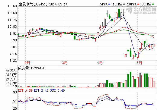 摩恩電氣：無涉及新能源汽車充電樁產品