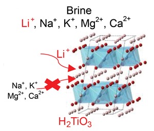 從海水中提取鋰？日本研究者宣布使用偏鈦酸法
