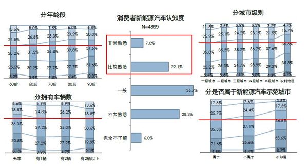 新能源汽車認(rèn)知度