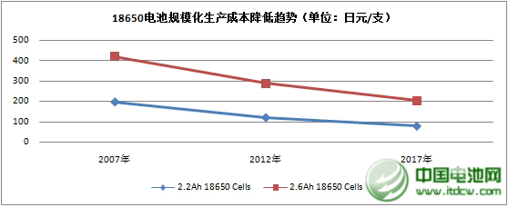 規模化生產電池價格降低趨勢