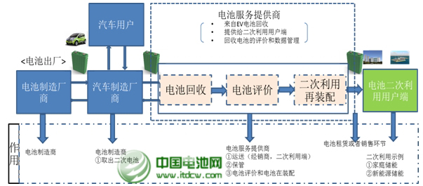 動力鋰電池再利用商業模式
