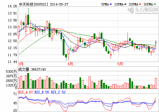中天科技：低成本、長(zhǎng)壽命新型鋰電池填補(bǔ)國(guó)內(nèi)空白