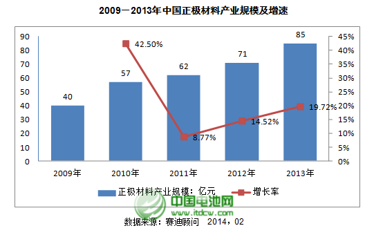 2013年正極材料產業整體產業規模達85億元