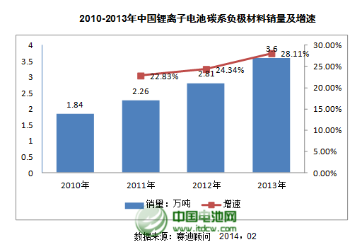 2013年國內碳系負極材料總體銷量為3.6萬噸
