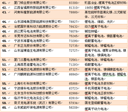 2013年電池百強(qiáng)名單