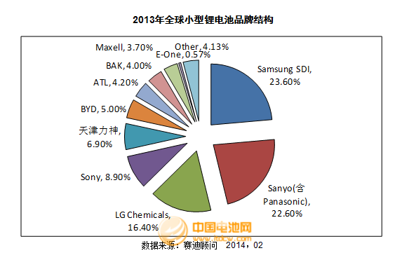 2013年度鋰電池PACK主要企業(yè)銷售收入及點(diǎn)評(píng)