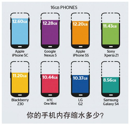 中國青年報：智能手機內存為何“缺斤短兩”？