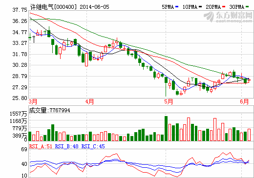 許繼電氣:特高壓和新能源汽車將為利潤新增點 許繼電氣:特高壓和新能源汽車將為利潤新增點