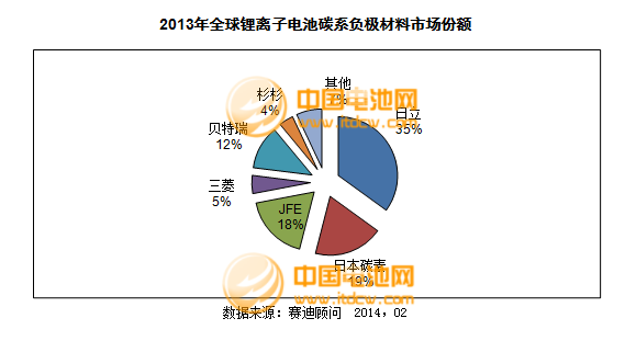 2013年度負極材料主要企業銷售收入及點評
