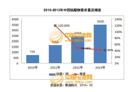 2013年度負極材料主要企業銷售收入及點評
