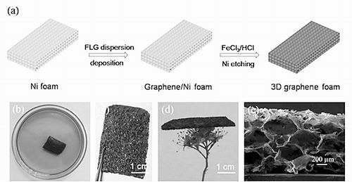 薄層石墨烯實現高產率制備