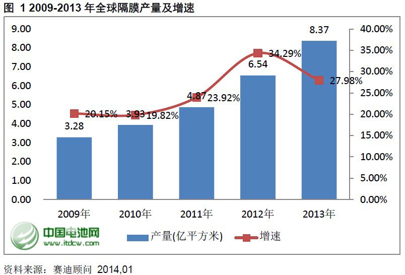 2013年度隔膜主要企業銷售收入及行點評