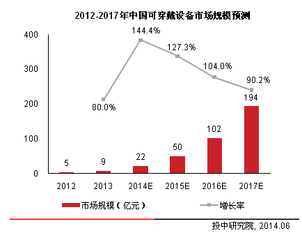 2012-2017年中國可穿戴設(shè)備市場規(guī)模預(yù)測