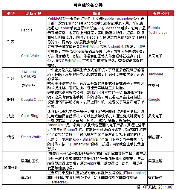 可穿戴設(shè)備分類