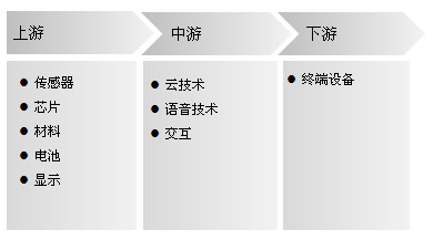 可穿戴行業產業鏈