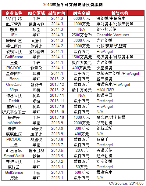 2013年至今可穿戴設備投資案例