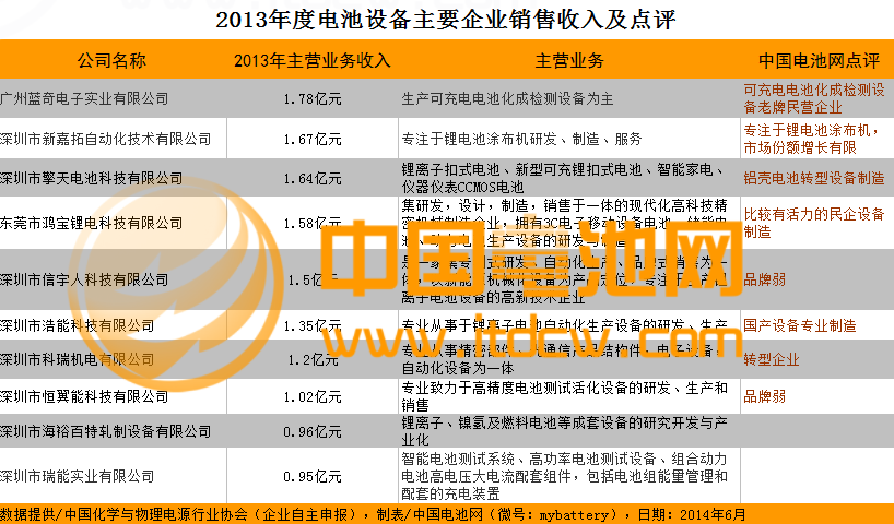 2103年度鋰電池設(shè)備制造企業(yè)銷售收入及點(diǎn)評(píng)