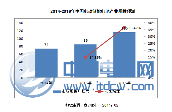 2014-2016年中國電動儲能電池產業規模預測