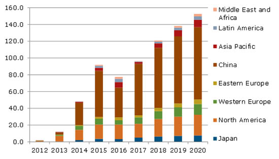 2015年可穿戴式設(shè)備市場將達到全球9200萬臺