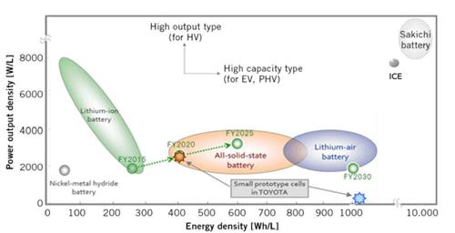 日本豐田開發全固態鋰電池 稱2025年可商業化