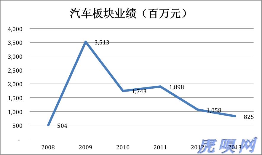傳統業務未老先衰 比亞迪新能源是大旗還是遮羞布？